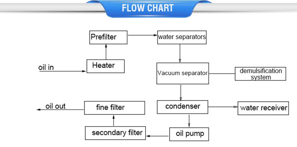 flow chartof heating type oil and water separator treatment plant flow chartof heating type oil and water separator treatment plant